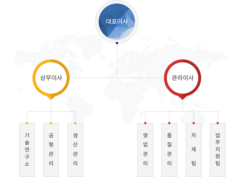 조직도