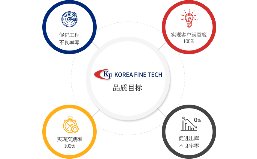 KOREA FINE TECH 品质目标